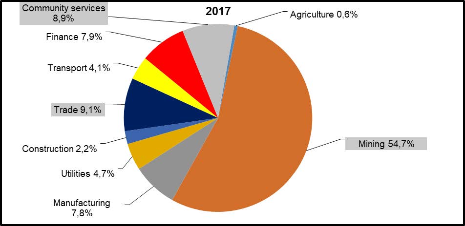 Figure 12: Contribution by industries in Emalahleni, 2017 Source Source: IHS Markit Image