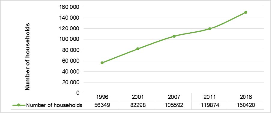 Figure 6: Source StatsSA Image