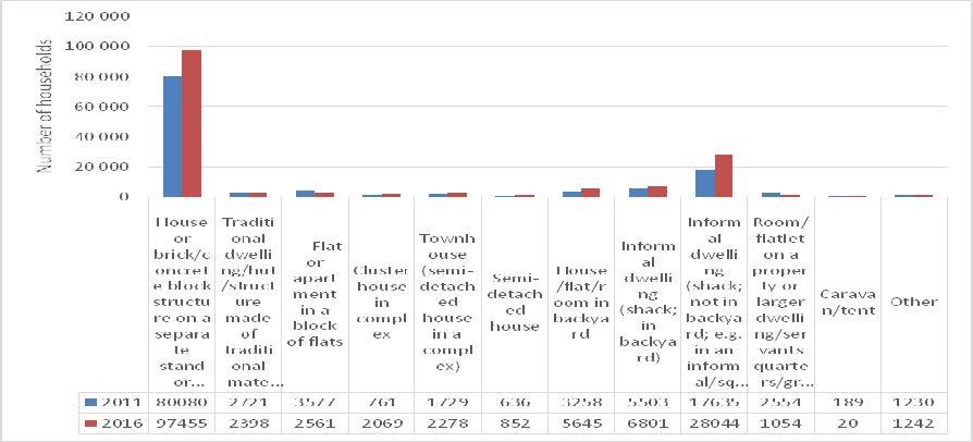 Figure 10: Access to flush chemicals Statistics South Africa: CS 2016 Image